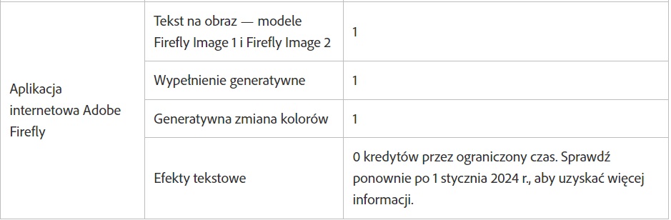 liczba kredytów adobe fireflly